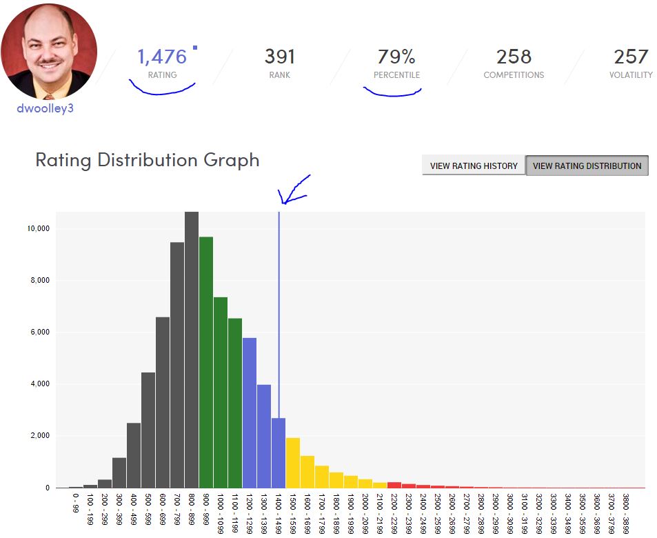 Rating Distribution